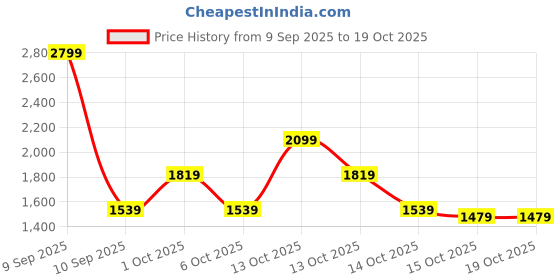 in.puma.com puma Train All Day Women's Ankle Length Training Tights puma Price History Graph from 9 Sep 2025 to 18 Oct 2025