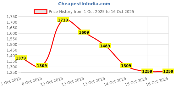 in.puma.com puma Train All Day Women's Ankle Length Training Tights with Pockets puma Price History Graph from 1 Oct 2025 to 15 Oct 2025