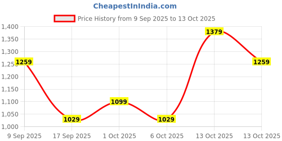 in.puma.com puma Train All Day Women's Ankle Length Training Tights with Pockets puma Price History Graph from 9 Sep 2025 to 12 Oct 2025