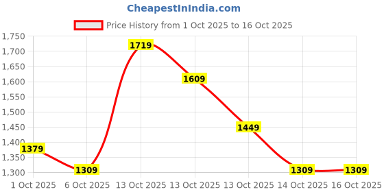in.puma.com puma Train All Day Women's Ankle Length Training Tights with Pockets puma Price History Graph from 1 Oct 2025 to 16 Oct 2025