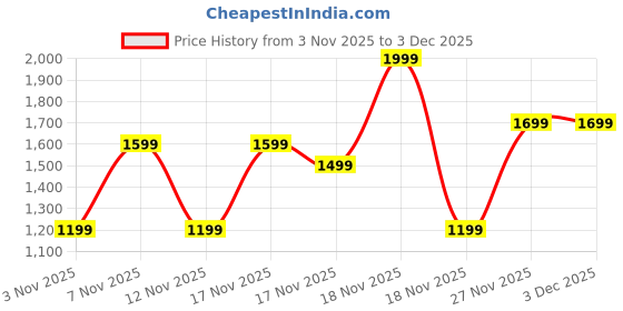 in.puma.com puma Train All Day Women's Woven 3" Training Shorts puma Price History Graph from 3 Nov 2025 to 2 Dec 2025