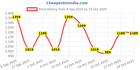 in.puma.com puma Train All Day Youth High-Waist Ankle Length Training Tights puma Price History Graph from 9 Sep 2025 to 18 Oct 2025