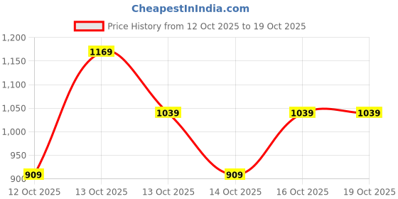in.puma.com puma Train All Day Youth Poly Training Shorts puma Price History Graph from 12 Oct 2025 to 19 Oct 2025