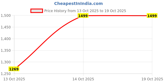 in.puma.com puma Train All Day Youth Printed Training Bra puma Price History Graph from 13 Oct 2025 to 18 Oct 2025