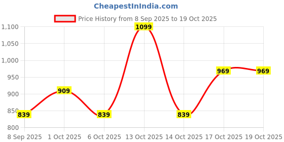 in.puma.com puma Train All Day Youth Relaxed Fit Training Tee puma Price History Graph from 8 Sep 2025 to 19 Oct 2025