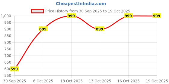in.puma.com puma Train All Day Youth Training Tee puma Price History Graph from 30 Sep 2025 to 18 Oct 2025