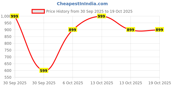 in.puma.com puma Train All Day Youth Training Tee puma Price History Graph from 30 Sep 2025 to 18 Oct 2025