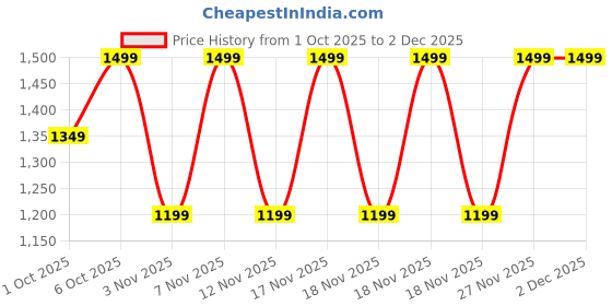 in.puma.com puma Train All Day Youth Woven Training Shorts puma Price History Graph from 1 Oct 2025 to 1 Dec 2025