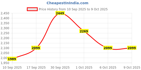 in.puma.com puma Train Cloudspun Women's Relaxed Fit Training Joggers puma Price History Graph from 10 Sep 2025 to 9 Oct 2025