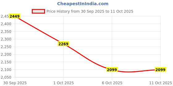 in.puma.com puma Train Cloudspun Women's Relaxed Fit Training Joggers puma Price History Graph from 30 Sep 2025 to 9 Oct 2025