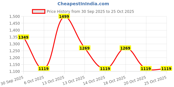 in.puma.com puma TRAIN FAVORITE Youth Relaxed Fit Crop T-shirt puma Price History Graph from 30 Sep 2025 to 25 Oct 2025