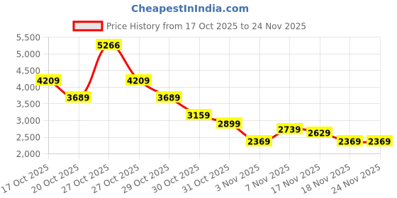 in.puma.com puma Train Favourite Men's Lightweight Track Suit puma Price History Graph from 17 Oct 2025 to 24 Nov 2025