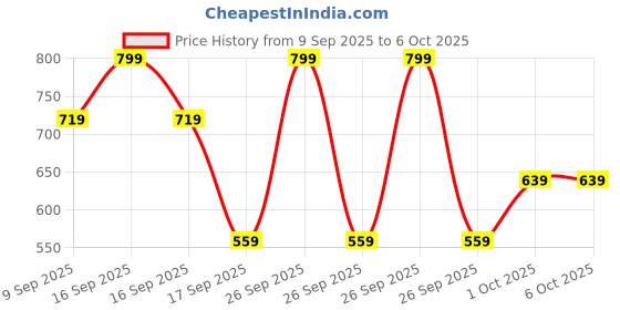 in.puma.com puma Training Core 800ml Waterbottle puma Price History Graph from 9 Sep 2025 to 5 Oct 2025