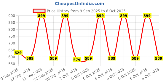 in.puma.com puma Training Essential Terrycloth Wristband puma Price History Graph from 9 Sep 2025 to 6 Oct 2025
