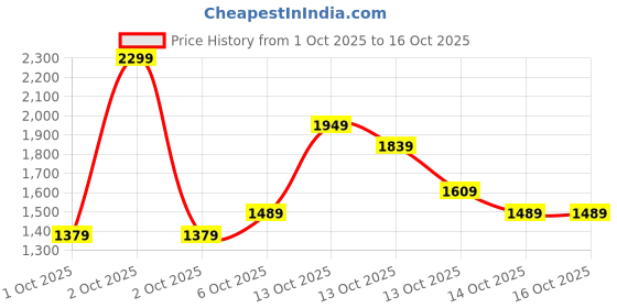 in.puma.com puma Training Gloves puma Price History Graph from 1 Oct 2025 to 16 Oct 2025
