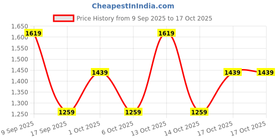 in.puma.com puma Training Gym Gloves puma Price History Graph from 9 Sep 2025 to 16 Oct 2025