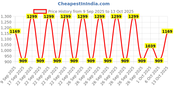 in.puma.com puma Training Leak-Proof Shaker Water Bottle puma Price History Graph from 9 Sep 2025 to 13 Oct 2025
