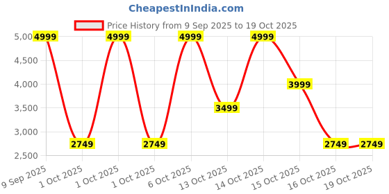 in.puma.com puma Transport Running Shoes puma Price History Graph from 9 Sep 2025 to 18 Oct 2025