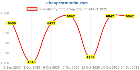 in.puma.com puma Trash Talk Men's Basketball Hoodie puma Price History Graph from 9 Sep 2025 to 22 Oct 2025