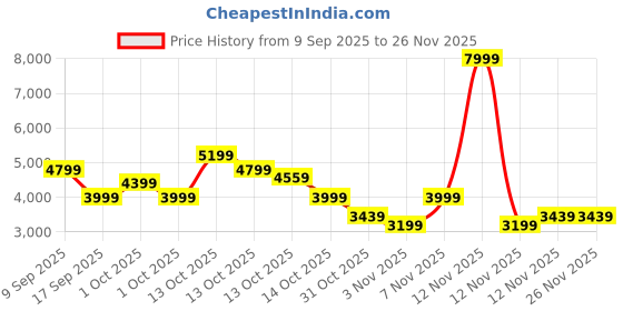 in.puma.com puma ULTRA 5 MATCH FG/AG Football Boots puma Price History Graph from 9 Sep 2025 to 25 Nov 2025