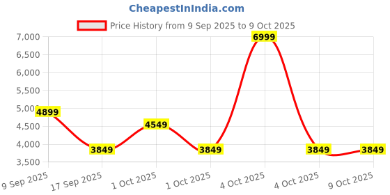 in.puma.com puma ULTRA 5 MATCH IT Indoor Court Shoes puma Price History Graph from 9 Sep 2025 to 4 Oct 2025