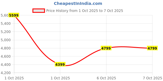 in.puma.com puma ULTRA 5 MATCH TT Football Boots puma Price History Graph from 1 Oct 2025 to 7 Oct 2025