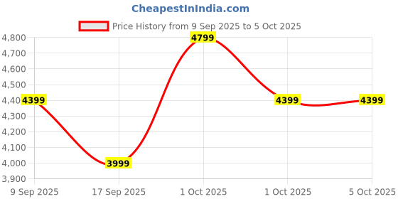 in.puma.com puma ULTRA 5 MATCH TT Football Boots puma Price History Graph from 9 Sep 2025 to 5 Oct 2025