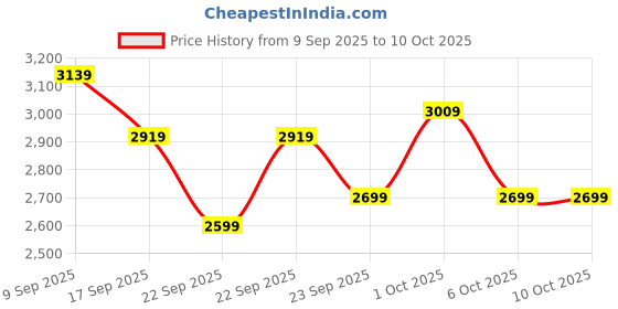 in.puma.com puma ULTRA 5 PLAY FG/AG Youth Football Boots puma Price History Graph from 9 Sep 2025 to 4 Oct 2025