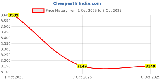 in.puma.com puma ULTRA 5 PLAY TT Youth Lightweight Agility Football Boots puma Price History Graph from 1 Oct 2025 to 4 Oct 2025