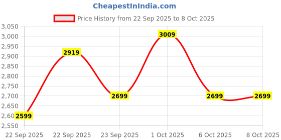 in.puma.com puma ULTRA 5 PLAY TT Youth Lightweight Agility Football Boots puma Price History Graph from 22 Sep 2025 to 4 Oct 2025