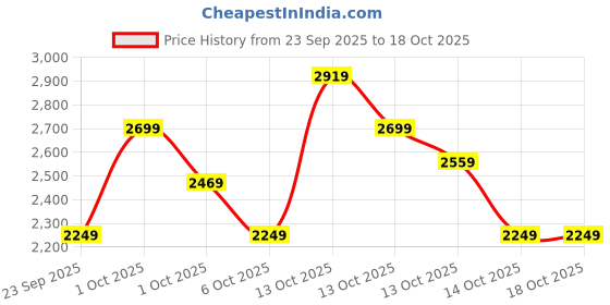 in.puma.com puma ULTRA 5 PLAY TT Youth Lightweight Agility Football Boots puma Price History Graph from 23 Sep 2025 to 18 Oct 2025