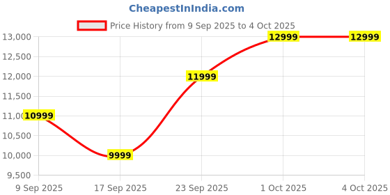 in.puma.com puma ULTRA 5 ULTIMATE FG Football Boots puma Price History Graph from 9 Sep 2025 to 4 Oct 2025