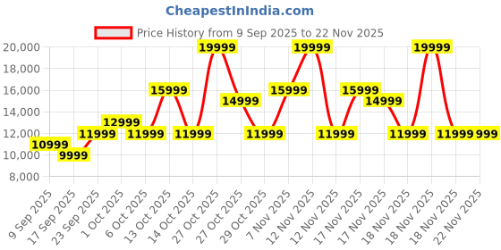 in.puma.com puma ULTRA 5 ULTIMATE FG Football Boots puma Price History Graph from 9 Sep 2025 to 22 Nov 2025