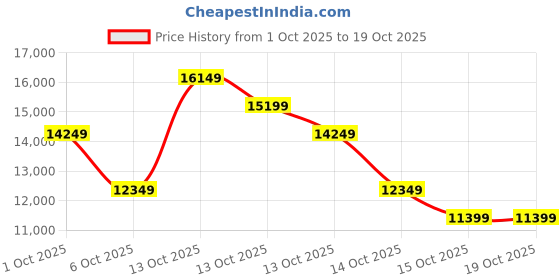 in.puma.com puma ULTRA ULTIMATE FG/AG Football Boots puma Price History Graph from 1 Oct 2025 to 16 Oct 2025