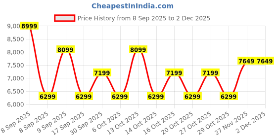 in.puma.com puma UltraRide ProFoam Men's Running Shoes puma Price History Graph from 8 Sep 2025 to 2 Dec 2025