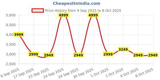 in.puma.com puma ULTRAWEAVE Men's 5" Running Shorts puma Price History Graph from 9 Sep 2025 to 8 Oct 2025