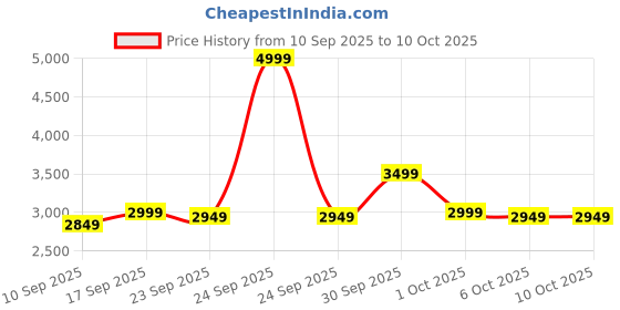 in.puma.com puma ULTRAWEAVE Men's 5" Running Shorts puma Price History Graph from 10 Sep 2025 to 10 Oct 2025