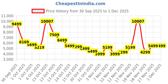 in.puma.com puma UNTERGRUND Cellerator Oversized Fit Pants puma Price History Graph from 30 Sep 2025 to 30 Nov 2025