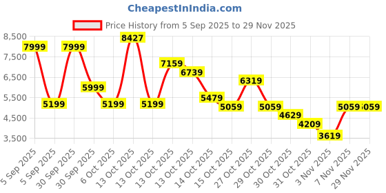 in.puma.com puma UNTERGRUND Oversized Hoodie puma Price History Graph from 5 Sep 2025 to 29 Nov 2025