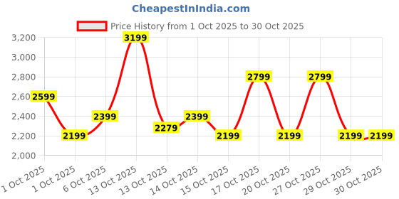 in.puma.com puma Urus Sneakers puma Price History Graph from 1 Oct 2025 to 29 Oct 2025