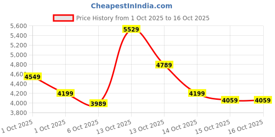 in.puma.com puma UTILITY Men's Bomber Jacket puma Price History Graph from 1 Oct 2025 to 15 Oct 2025