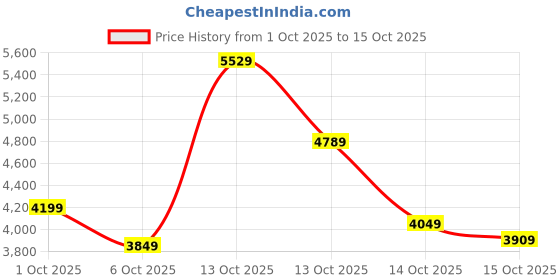 in.puma.com puma UTILITY Men's Bomber Jacket puma Price History Graph from 1 Oct 2025 to 15 Oct 2025
