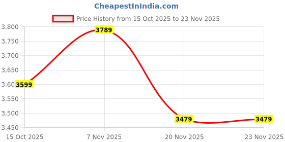 in.puma.com puma UTILITY Men's Padded Gilet puma Price History Graph from 15 Oct 2025 to 23 Nov 2025