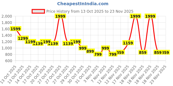 in.puma.com puma VANGUARD Wallet puma Price History Graph from 13 Oct 2025 to 23 Nov 2025