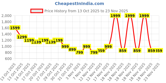 in.puma.com puma VANGUARD Wallet puma Price History Graph from 13 Oct 2025 to 23 Nov 2025