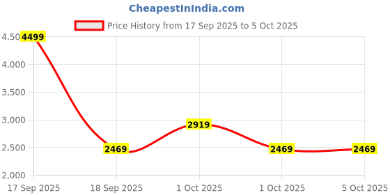 in.puma.com puma VELOCITY All-Over Print Men's 7" Running Shorts puma Price History Graph from 17 Sep 2025 to 5 Oct 2025