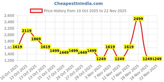 in.puma.com puma VELOCITY All-Over-Print Women's Running Tee puma Price History Graph from 10 Oct 2025 to 21 Nov 2025