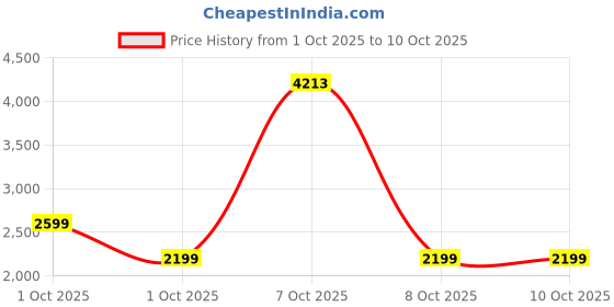 in.puma.com puma VELOCITY All-Over Print Women's Running Tights puma Price History Graph from 1 Oct 2025 to 9 Oct 2025