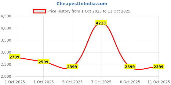 in.puma.com puma VELOCITY All-Over Print Women's Running Tights puma Price History Graph from 1 Oct 2025 to 10 Oct 2025