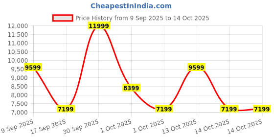 in.puma.com puma Velocity Nitro 2 Wildwash Women's Running Shoes puma Price History Graph from 9 Sep 2025 to 13 Oct 2025